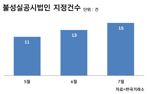 공시제도 개선안 무색…불성실공시법인 증가