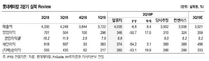 롯데케미칼, 하반기 화학제품 수요부진 지속…목표가↓-NH