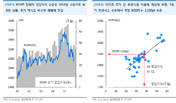"1950선 코스피, 펀더멘털 밑돌아…PBR 0.82배 과도하게 낮다"