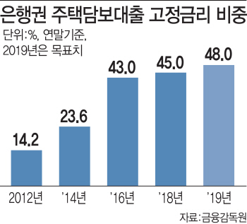 [단독]고정금리 주택대출 이용자도 '2%대 초반 안심대출' 갈아타기 허용