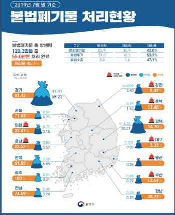 전국 불법폐기물 절반 정도 치웠지만…불법투기 차단이 관건