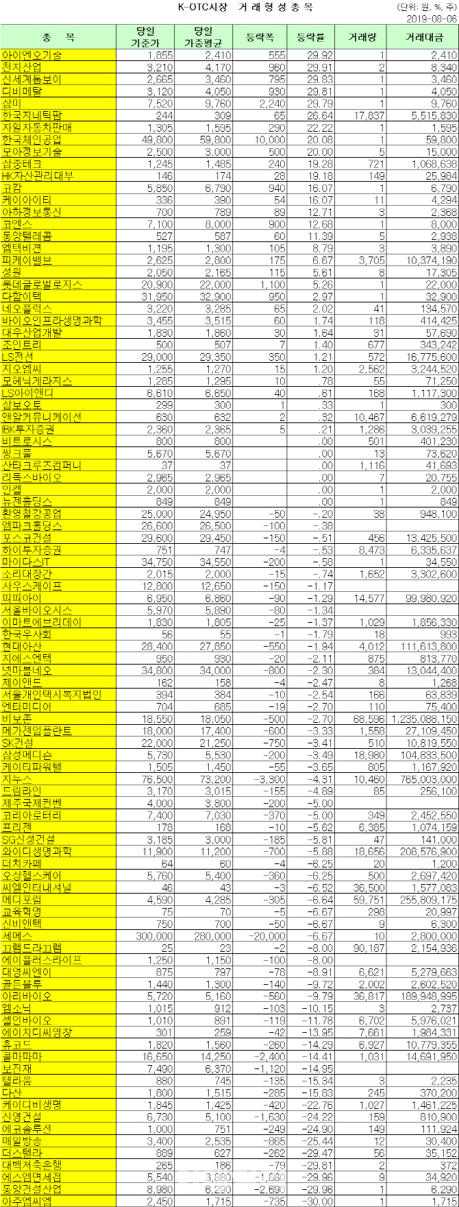 K-OTC 거래 현황 (8/6)