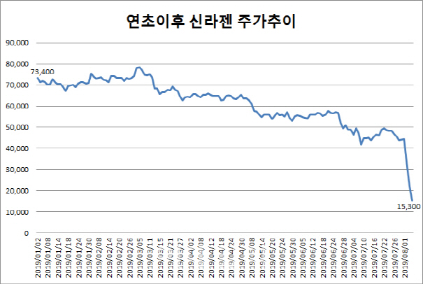 신라젠, 문은상 대표 지분매입에도 사흘째 `하한가`…시총 13위 `추락`