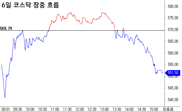 3% 급락…심리적 지지선 550선 턱걸이