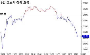 3% 급락…심리적 지지선 550선 턱걸이