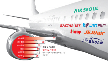 거침없던 LCC, 속절없이 휘청