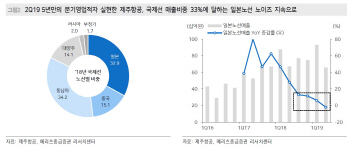 제주항공, 日 보이콧 여파에 하반기 실적부진 지속…목표가↓-메리츠