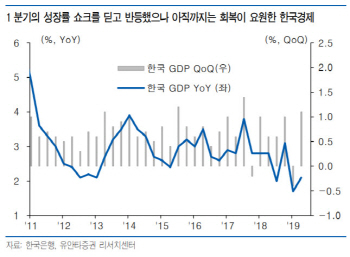 “추가 금리 인하 필요성 절박, 수출회복 급선무”