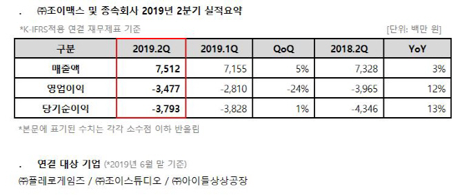 조이맥스, 2분기 영업손실 35억…“‘실크로드’ 글로벌 진출로 극복”