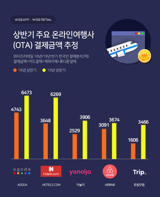 모바일 여행사 결제 1위는 아고다..호텔스닷컴, 야놀자, 에어비앤비순