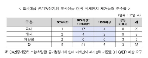 공기청정기 5개 미세먼지 제거 미흡…소음도는 국산이 우수