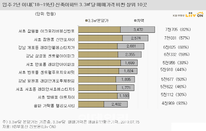 강남권 1~2년차 새아파트 '웃돈' 57% 붙었다