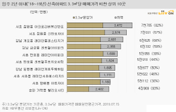 강남권 1~2년차 새아파트 '웃돈' 57% 붙었다