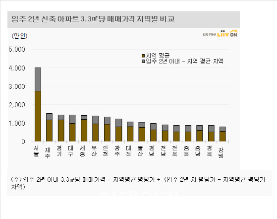 새 아파트 황금시대…서울, 입주 2년차가 47% 더 비싸