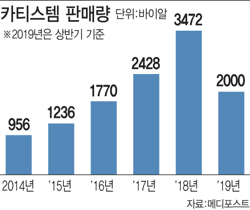 히딩크덕에 인보사파문에도 불티나는 줄기세포치료제