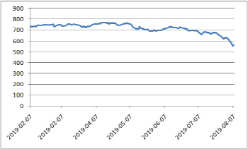 닷새 만에 상승…`560선` 안착