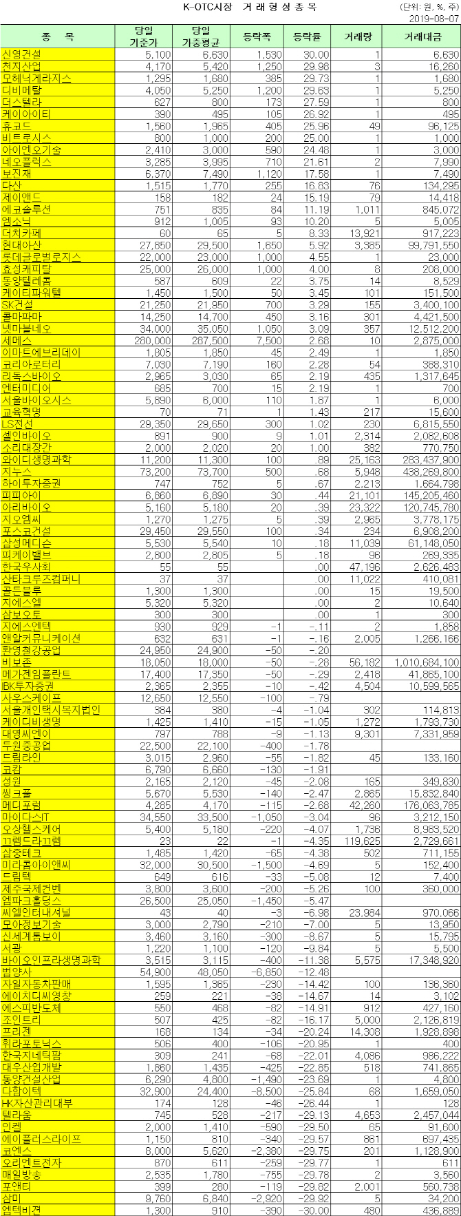 K-OTC 거래 현황 (8/7)