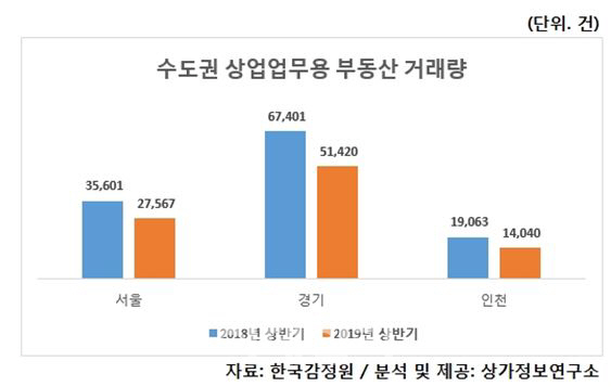 상반기 상가·오피스텔 거래량 25% ↓ …세종 ‘반토막’