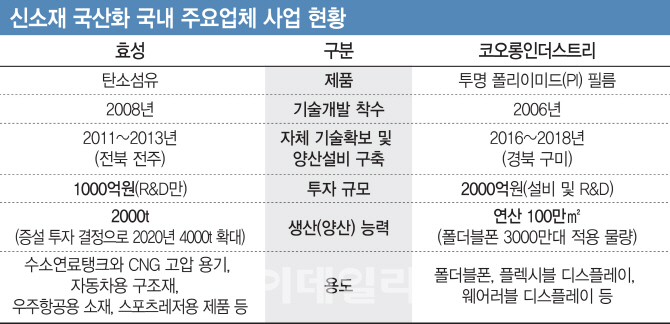 투명PI필름·탄소섬유 국산화, ‘월화수목금금금’ 10년 집념 결실