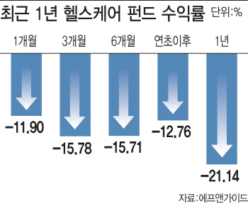 바이오주 몰락에 헬스케어 펀드도 눈물