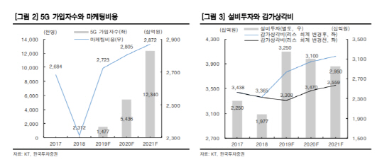 KT, 2Q 실적 부진에도 5G 성장성은 매력적-한국