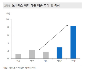 노바렉스, 하반기 건기식 해외진출 본격화 기대-메리츠