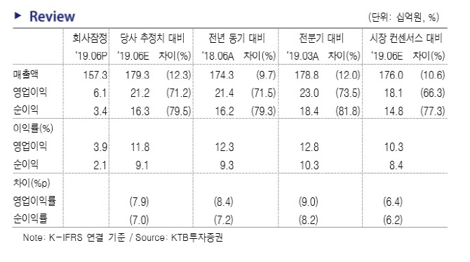 애경산업, 2Q '어닝쇼크'…투자의견·목표가↓-KTB