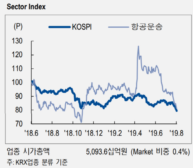 日수요 감소에 항공사 하반기 실적 가시성↓-NH