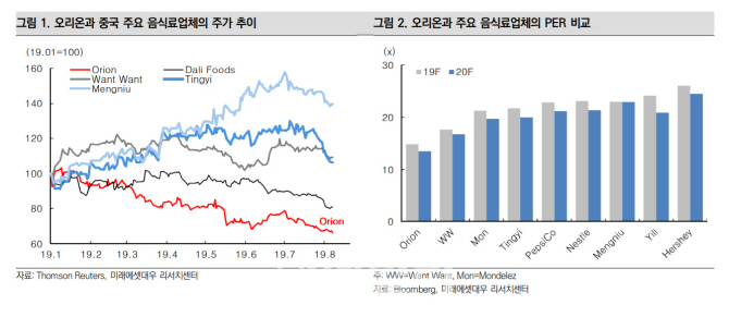 오리온, 중국 실적 반등 속도 더딜 것…목표가↓-미래