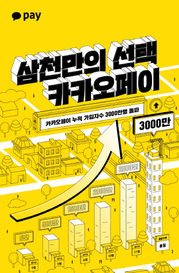 카카오페이 누적 가입자 3000만명 돌파…MAU 1900만명