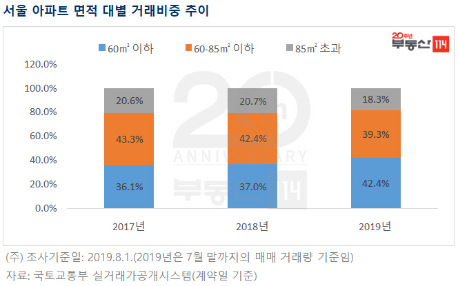 서울서 소형 아파트 '인기'…거래 비중↑