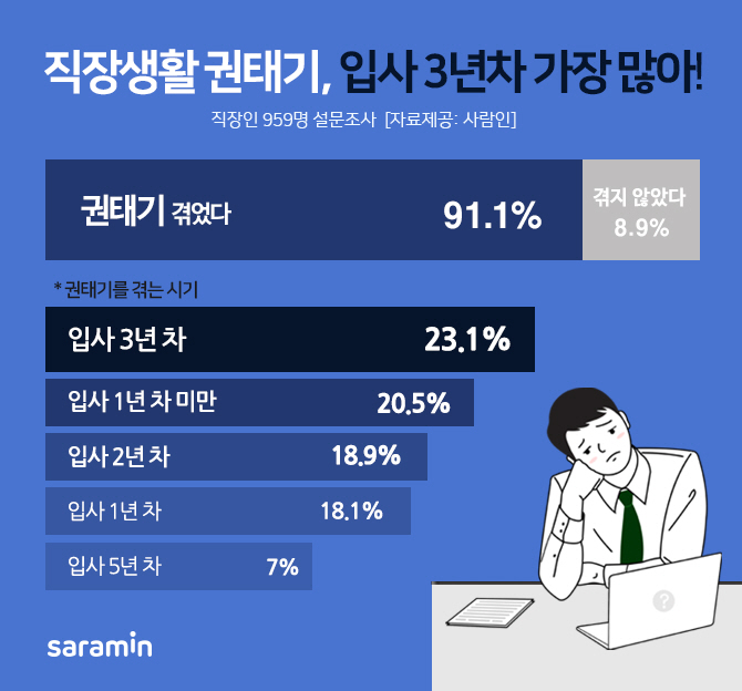 "반복 업무에 처우 실망"…직장인, 입사 3년차에 '권태기' 느낀다