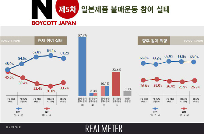 한달 넘은 日불매, 국민 60% 참여…보수층도 달라졌다