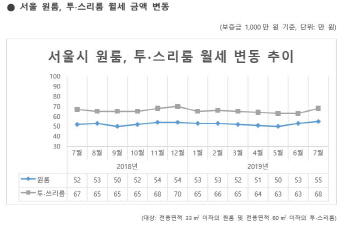 서울 월세시장도 '들썩'…7월 한달간 8% 올랐다