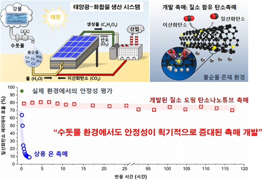 KIST, 실제 환경서도 내구성 뛰어난 전기화학 인공광합성 촉매 개발