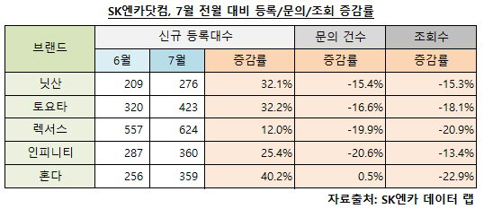 일본 중고차 매물 늘고,소비자 관심 줄어..7월 조사