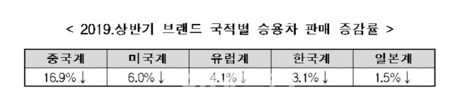 해외 7대 시장 상반기 車 판매 5.6%↓…한국·일본차 ‘선방’