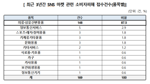 한국소비자원 “SNS 마켓 중 99%가 환불 및 청약철회 거부”