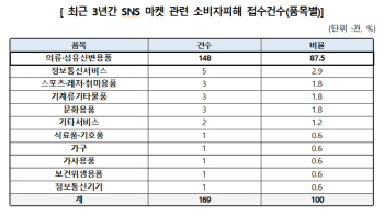 한국소비자원 “SNS 마켓 중 99%가 환불 및 청약철회 거부”