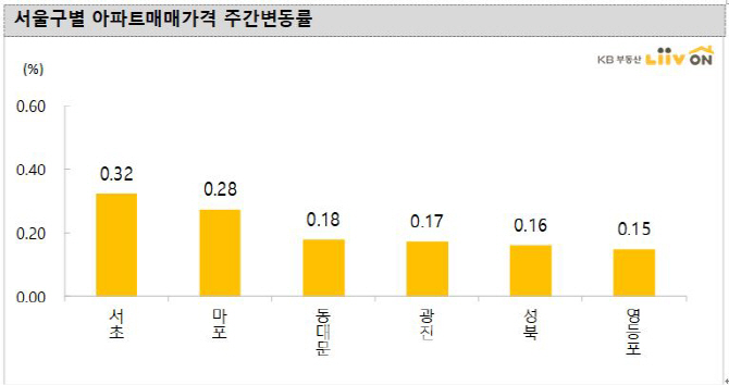 서울 아파트값 8주 연속 상승…서초 한주새 0.32% ↑