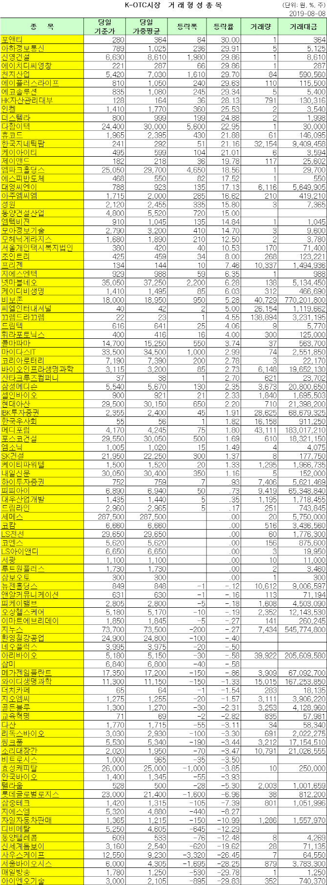  K-OTC 거래 현황 (8/8)