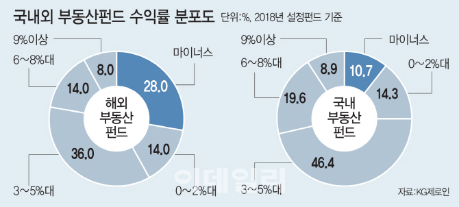 ③국내 부동산펀드 연 4%대 …예년과 엇비슷