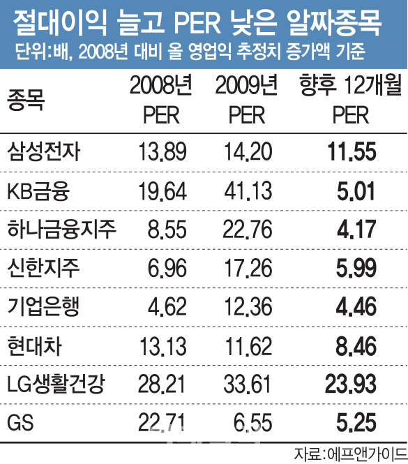 변동성 장세에…금융위기때보다 PER 낮은 종목 주목