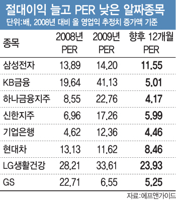 변동성 장세에…금융위기때보다 PER 낮은 종목 주목