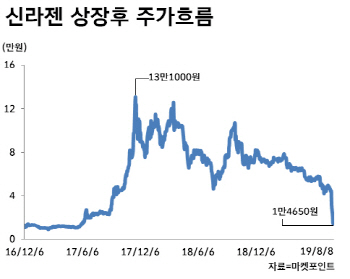 개미 눈물 뺀 신라젠이 증시에 남긴 진기록들