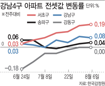 "전세, 부르는 게 값"…매매 누르니, 억 단위로 뛰네