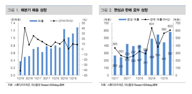 스튜디오드래곤, '아스달' 우려할 필요 없는 2Q 양호한 실적 -대신