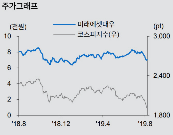 미래에셋대우, PI 투자 이익실현 가시화…목표가↑-메리츠