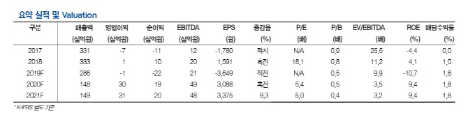 한화갤러리아타임월드, 적자 면세점에 실적부진…목표가↓-현대차