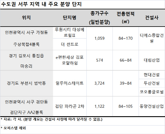 개발 호재 쏟아지는 인천·부천·김포, 알짜 분양 '줄줄이'